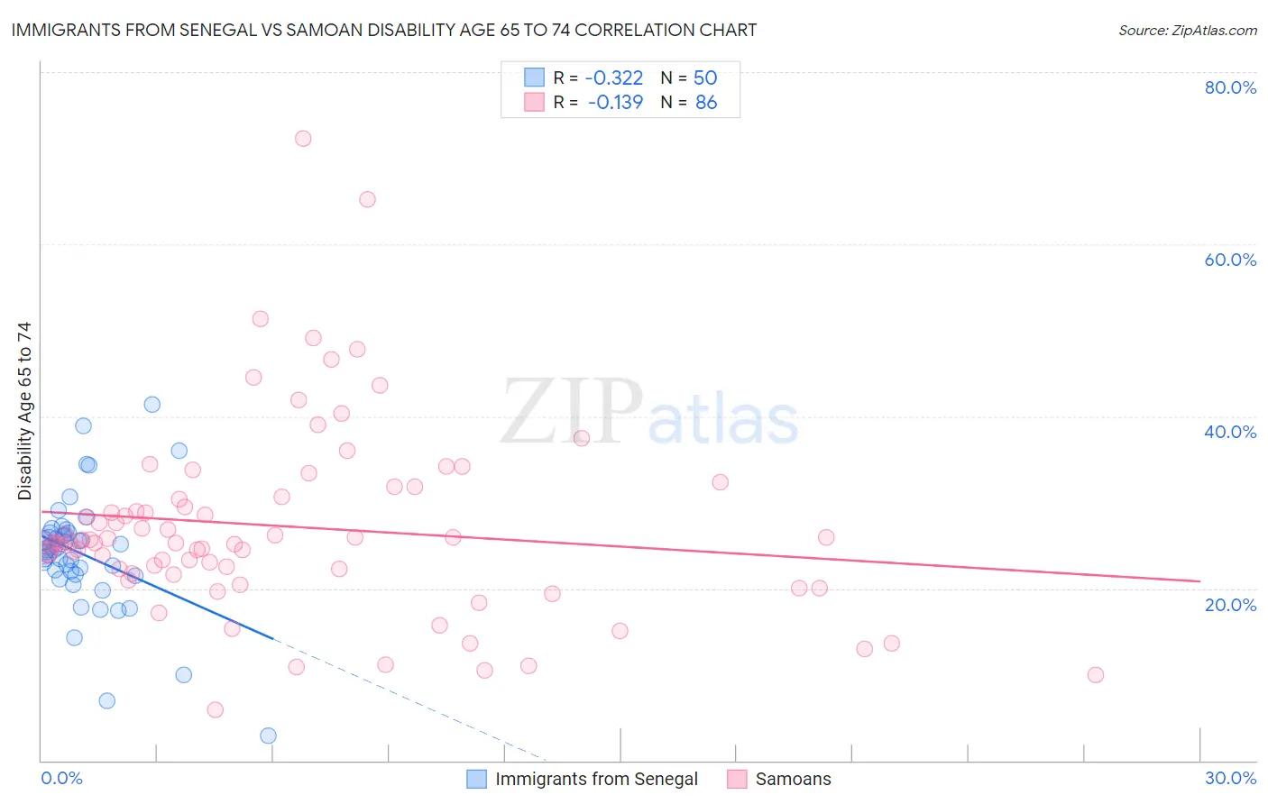 Immigrants from Senegal vs Samoan Disability Age 65 to 74