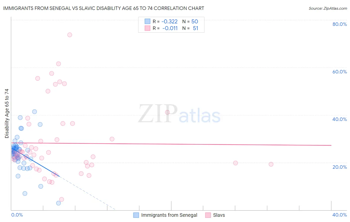 Immigrants from Senegal vs Slavic Disability Age 65 to 74