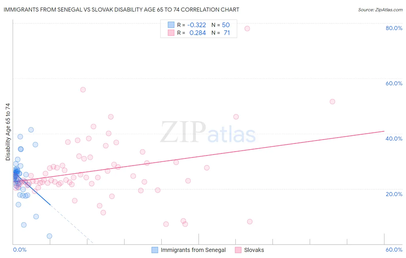 Immigrants from Senegal vs Slovak Disability Age 65 to 74