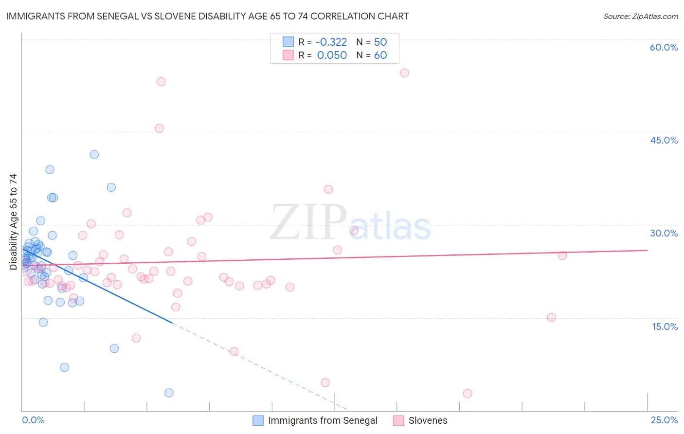 Immigrants from Senegal vs Slovene Disability Age 65 to 74