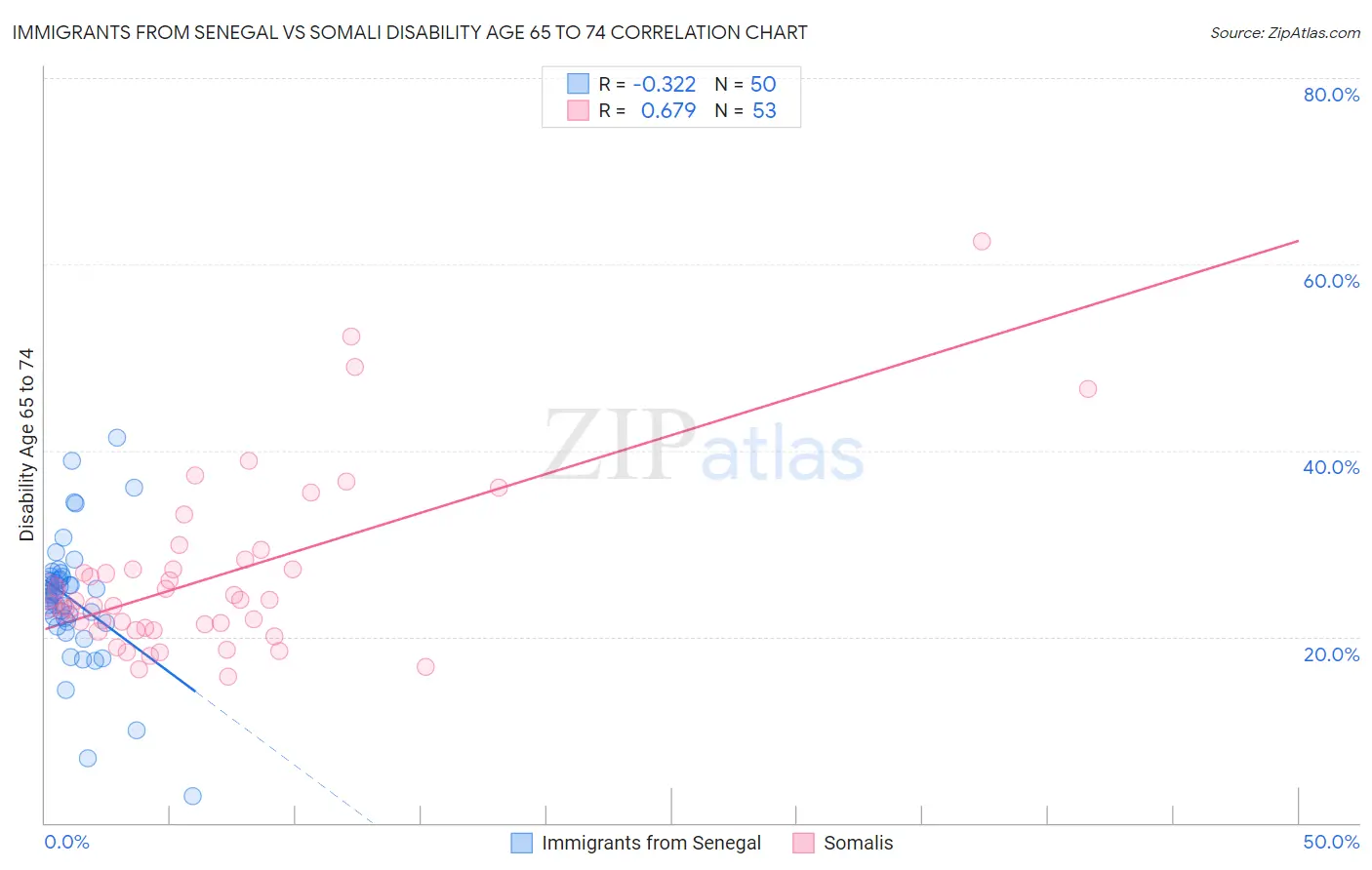 Immigrants from Senegal vs Somali Disability Age 65 to 74