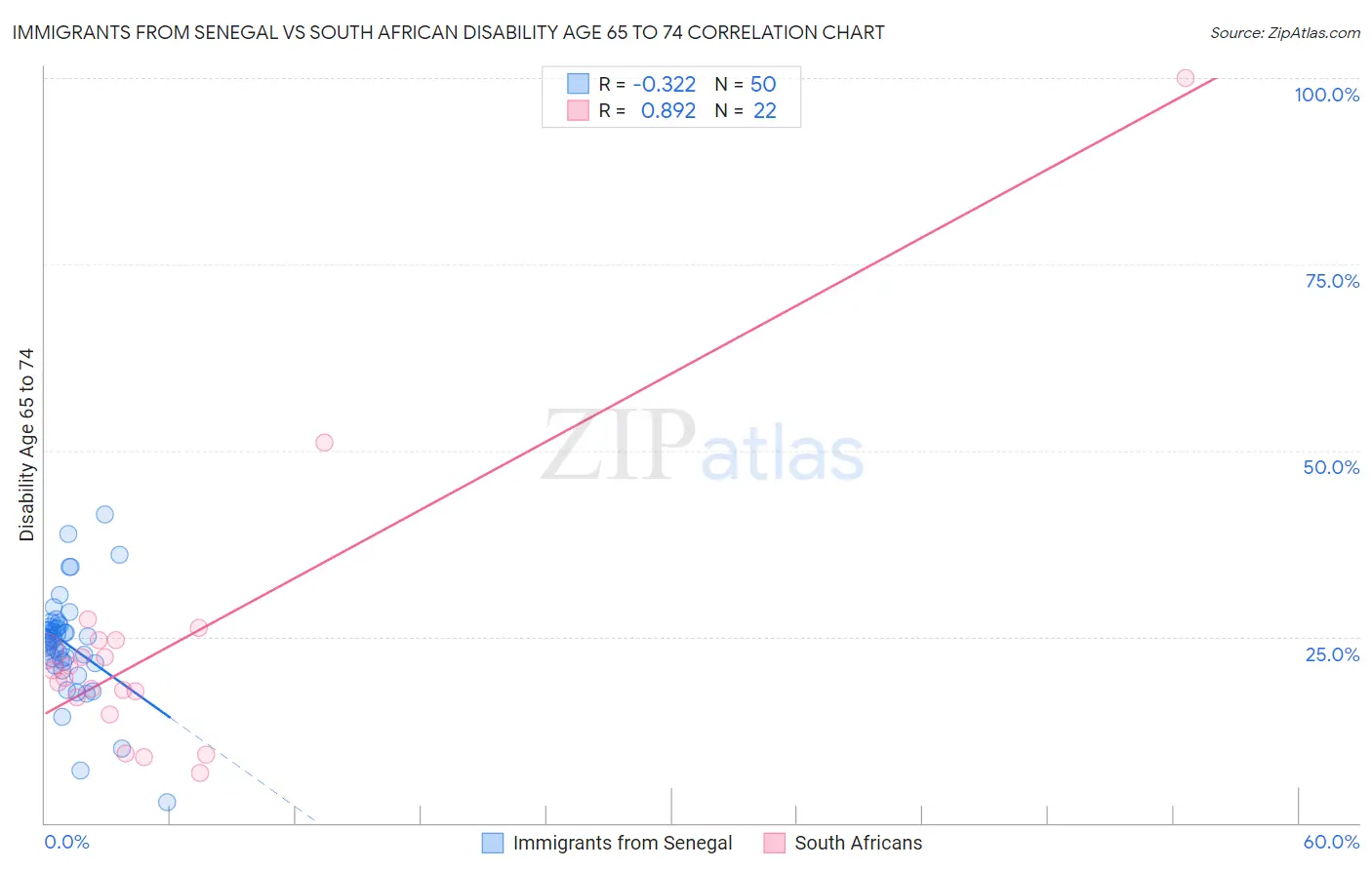 Immigrants from Senegal vs South African Disability Age 65 to 74