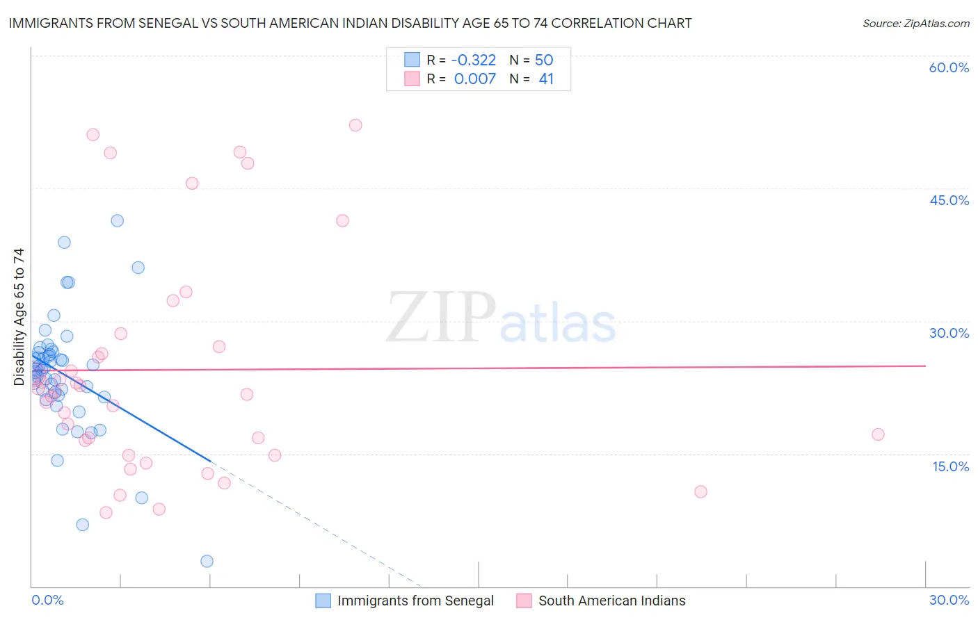 Immigrants from Senegal vs South American Indian Disability Age 65 to 74