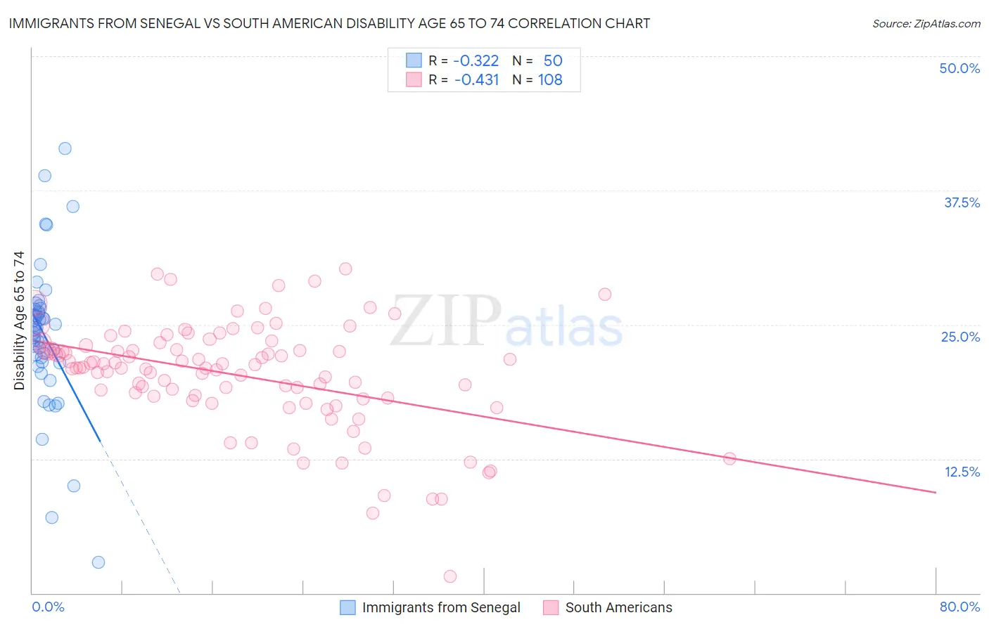 Immigrants from Senegal vs South American Disability Age 65 to 74