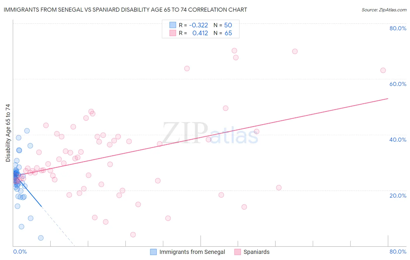 Immigrants from Senegal vs Spaniard Disability Age 65 to 74