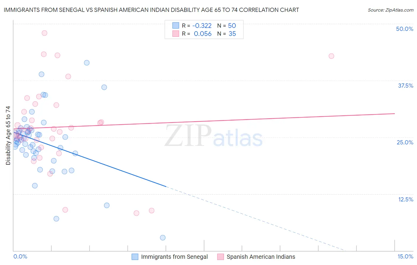 Immigrants from Senegal vs Spanish American Indian Disability Age 65 to 74