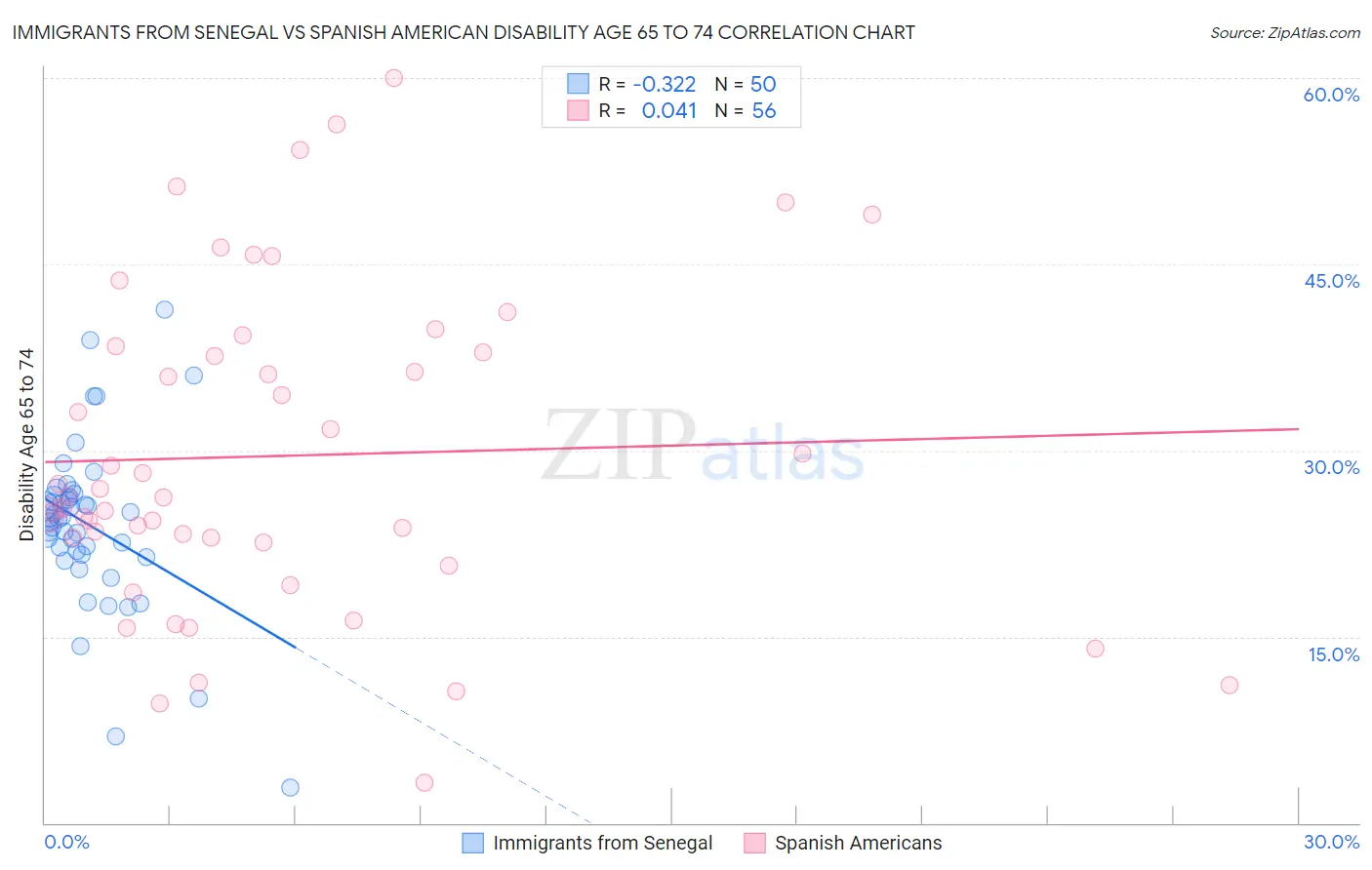Immigrants from Senegal vs Spanish American Disability Age 65 to 74