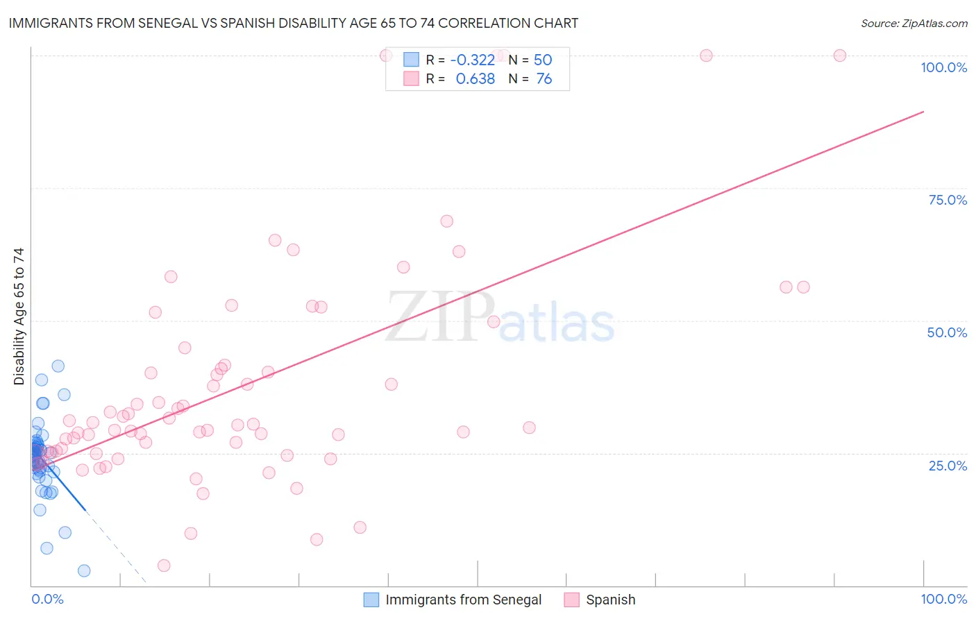 Immigrants from Senegal vs Spanish Disability Age 65 to 74
