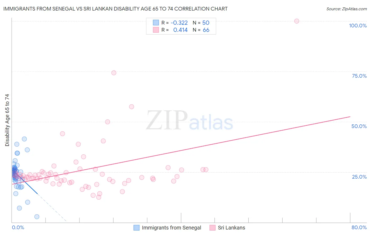 Immigrants from Senegal vs Sri Lankan Disability Age 65 to 74