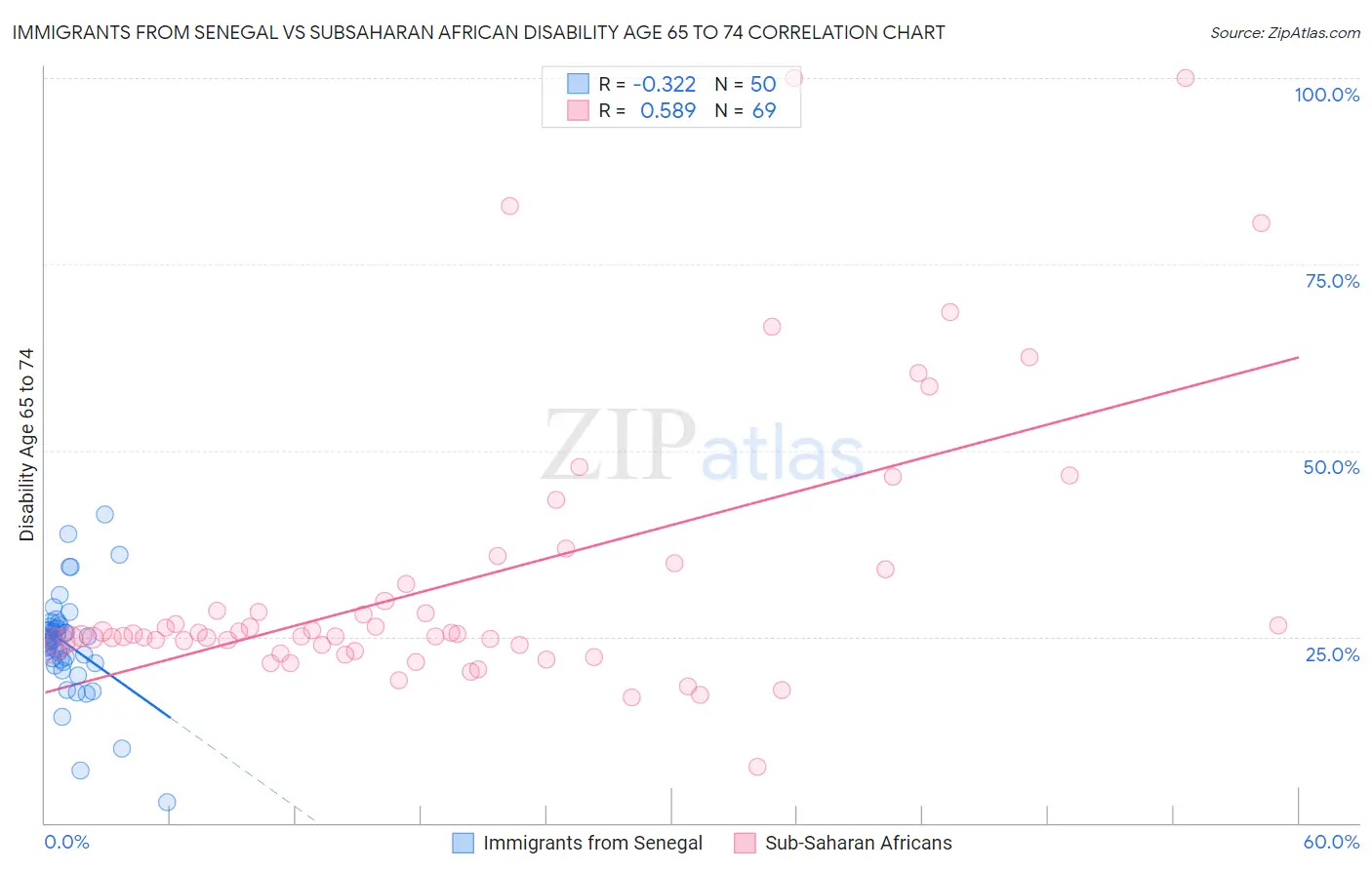 Immigrants from Senegal vs Subsaharan African Disability Age 65 to 74