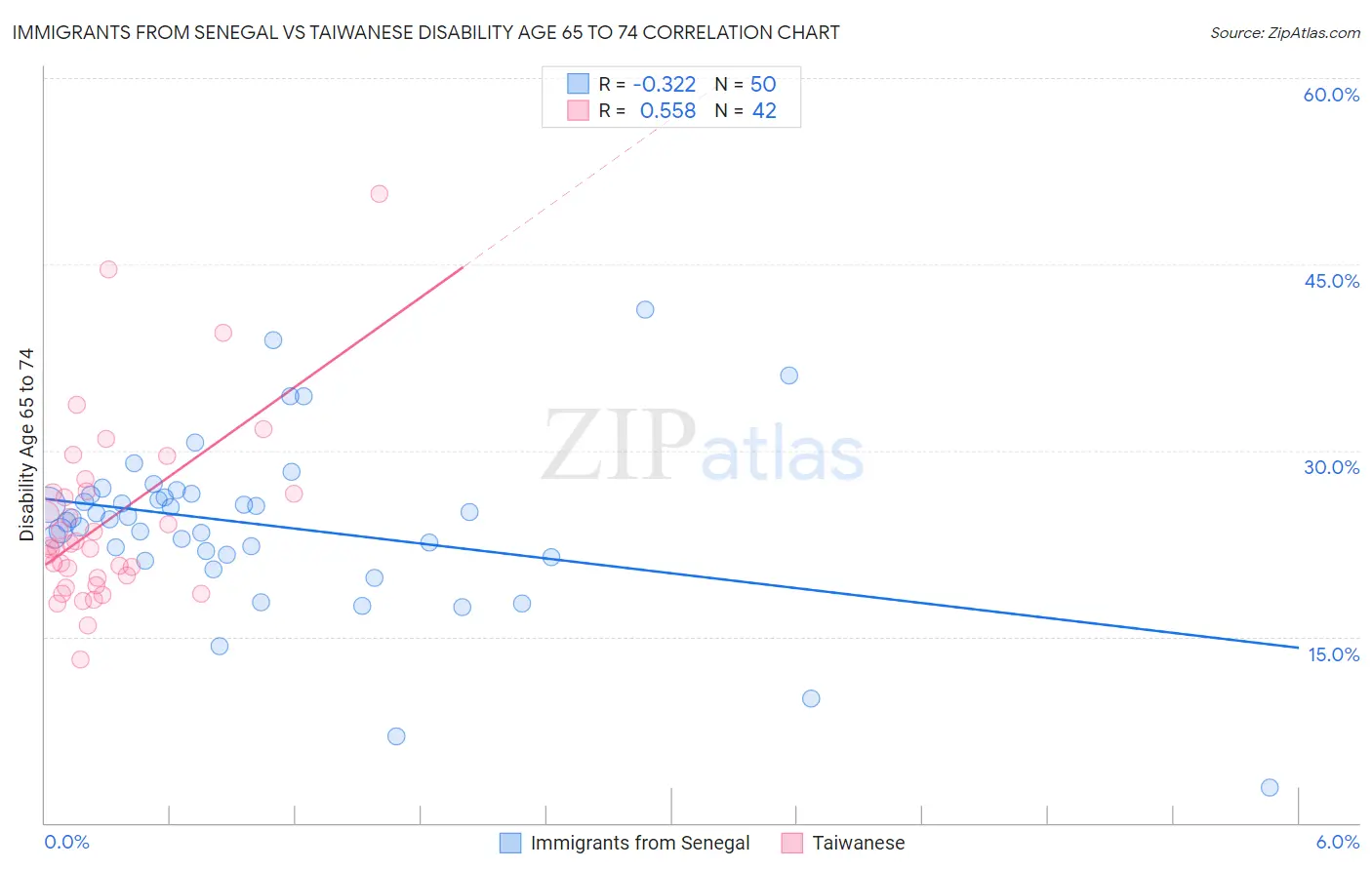 Immigrants from Senegal vs Taiwanese Disability Age 65 to 74