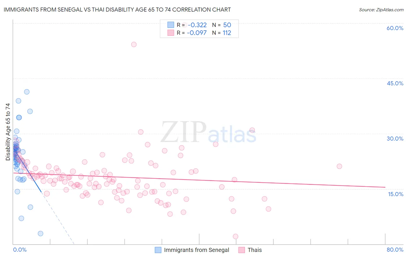 Immigrants from Senegal vs Thai Disability Age 65 to 74