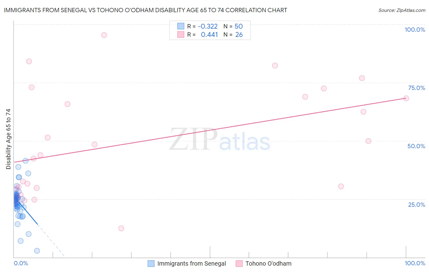 Immigrants from Senegal vs Tohono O'odham Disability Age 65 to 74