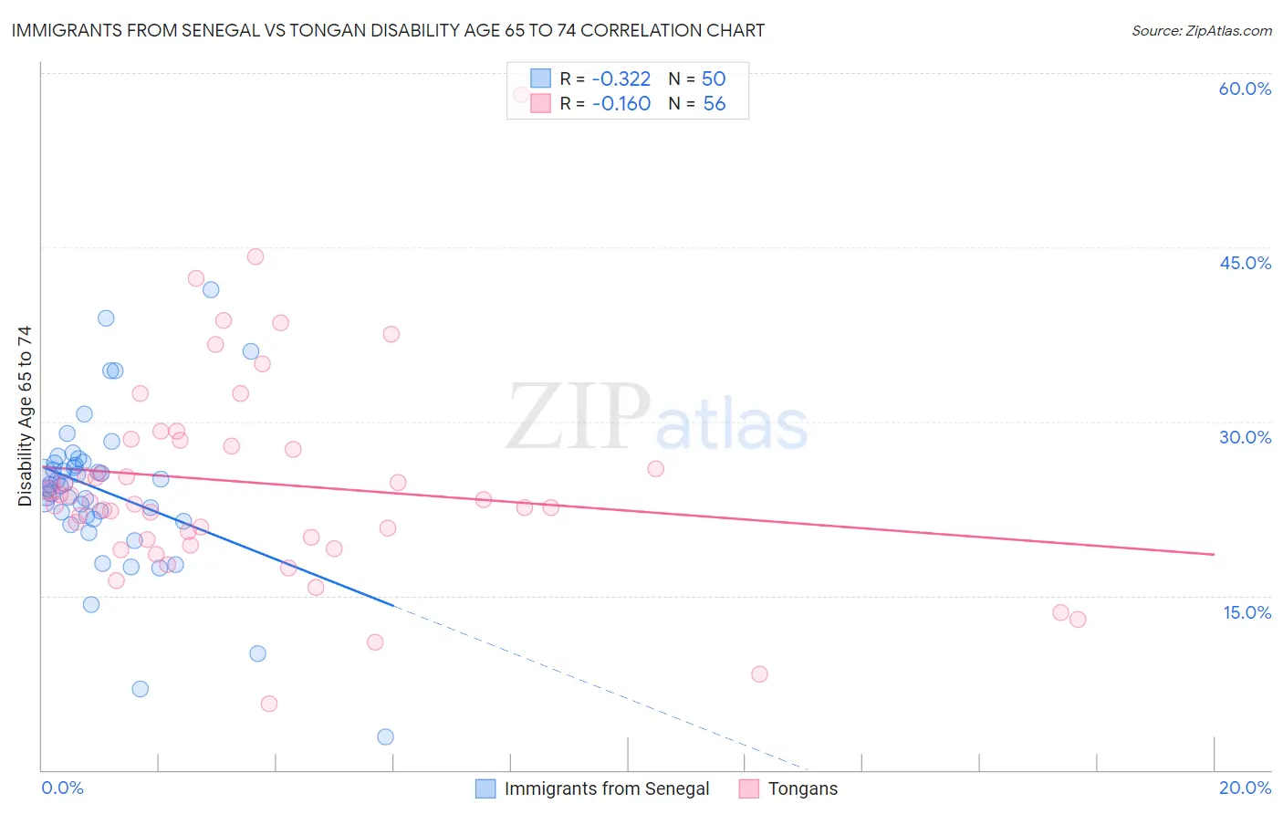 Immigrants from Senegal vs Tongan Disability Age 65 to 74