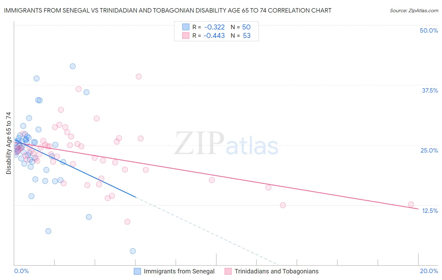 Immigrants from Senegal vs Trinidadian and Tobagonian Disability Age 65 to 74