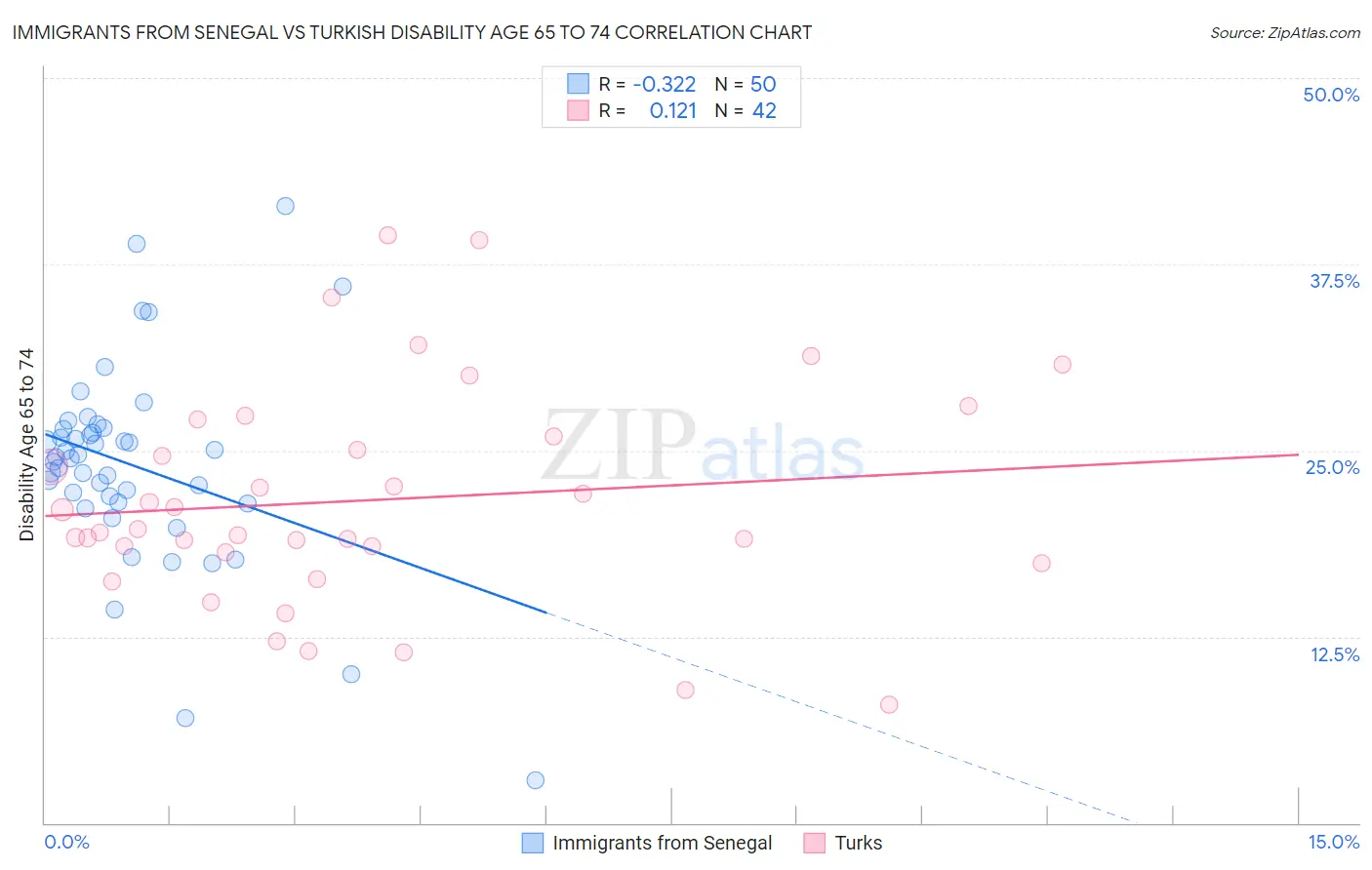 Immigrants from Senegal vs Turkish Disability Age 65 to 74