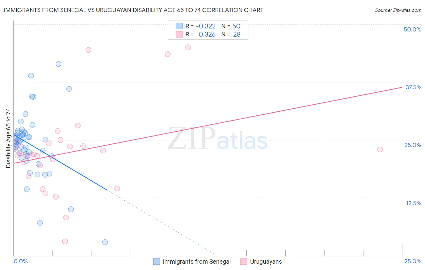 Immigrants from Senegal vs Uruguayan Disability Age 65 to 74