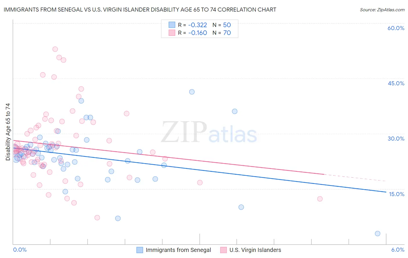 Immigrants from Senegal vs U.S. Virgin Islander Disability Age 65 to 74