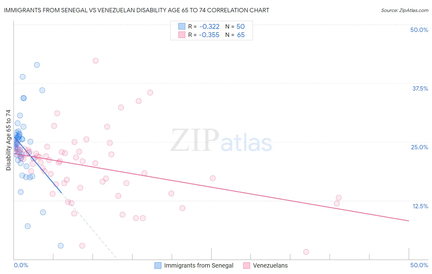 Immigrants from Senegal vs Venezuelan Disability Age 65 to 74