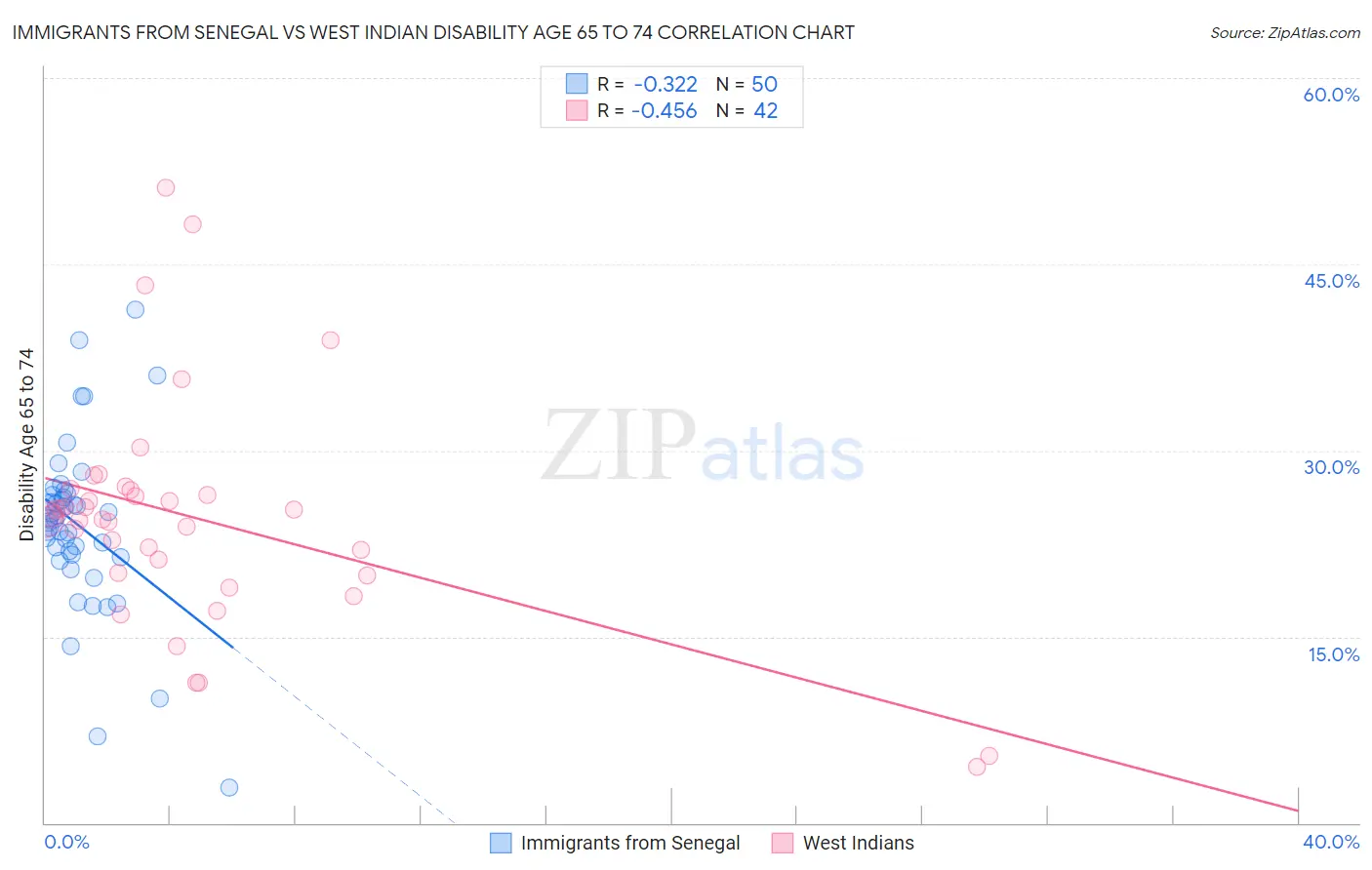 Immigrants from Senegal vs West Indian Disability Age 65 to 74