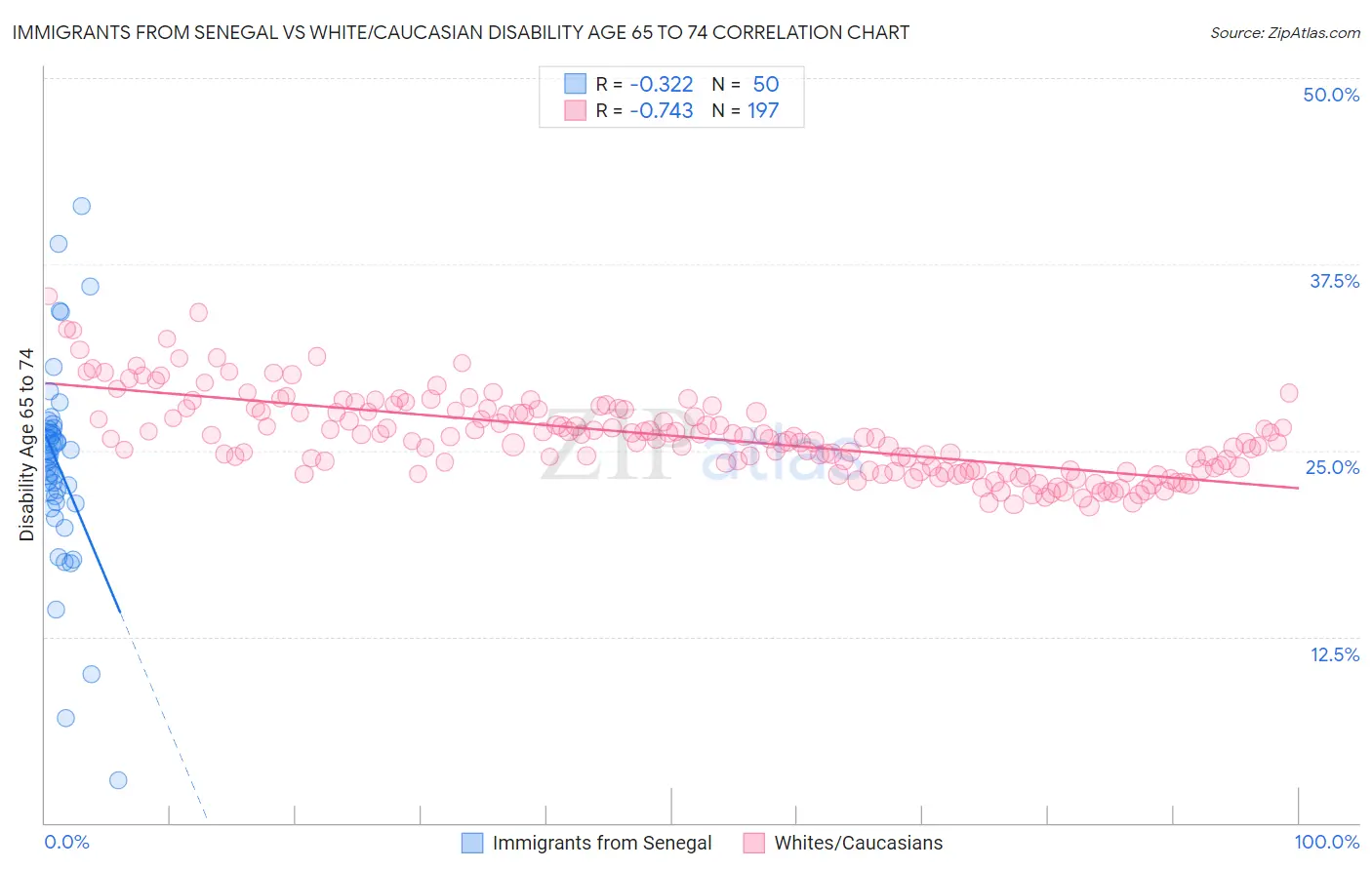 Immigrants from Senegal vs White/Caucasian Disability Age 65 to 74