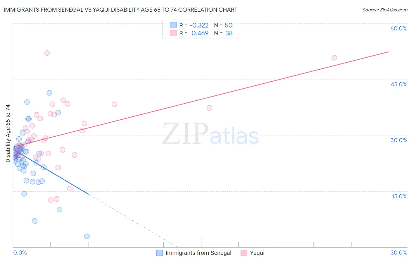 Immigrants from Senegal vs Yaqui Disability Age 65 to 74