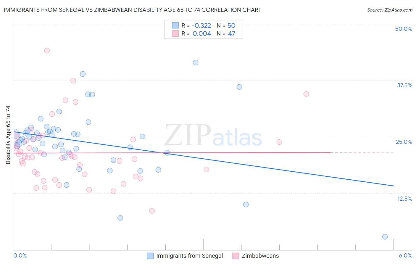 Immigrants from Senegal vs Zimbabwean Disability Age 65 to 74