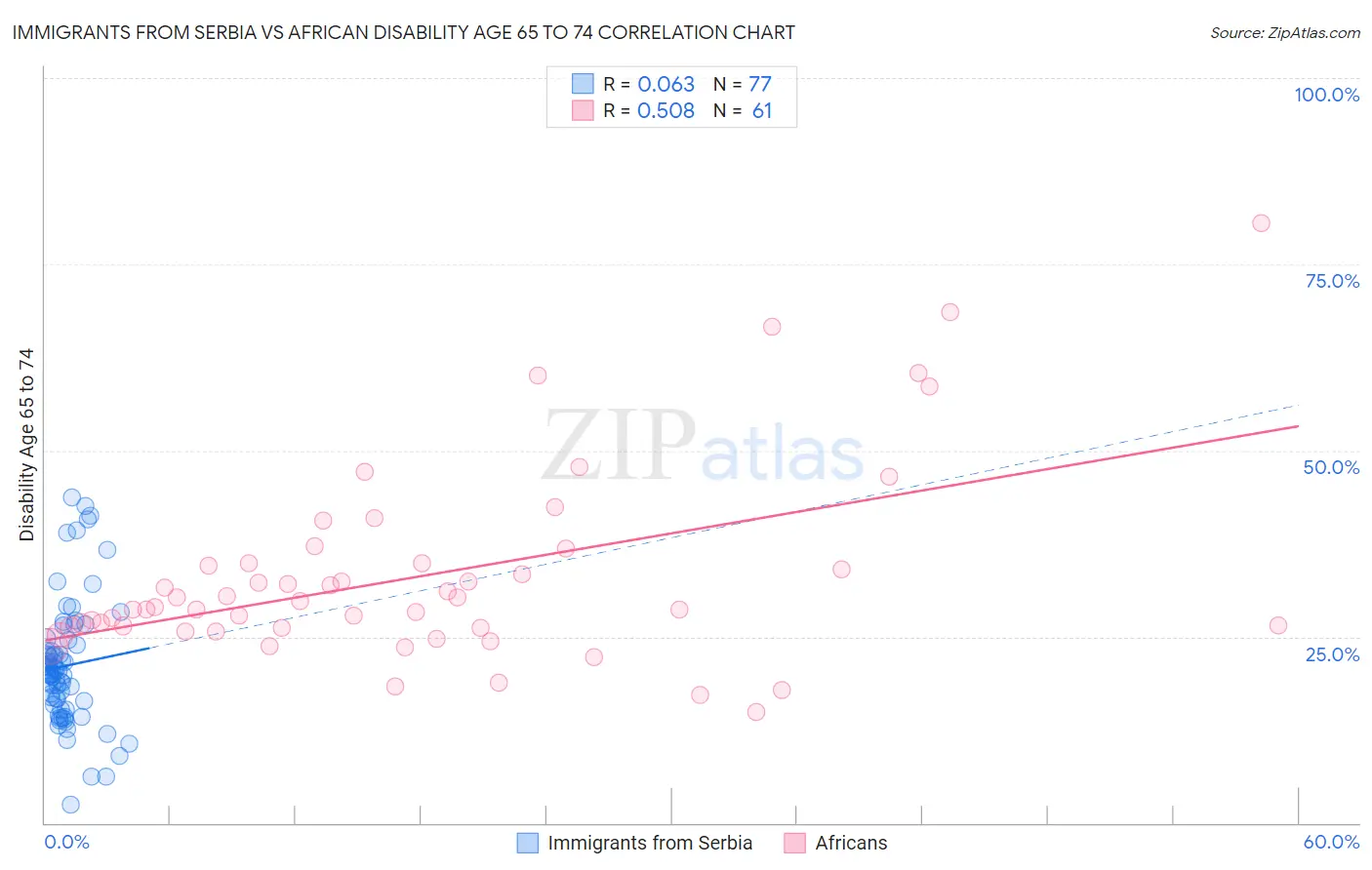 Immigrants from Serbia vs African Disability Age 65 to 74