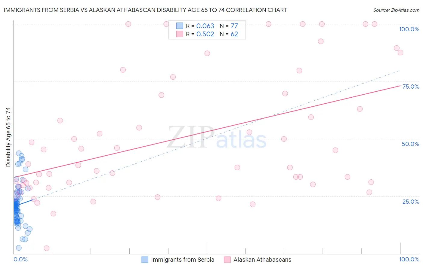 Immigrants from Serbia vs Alaskan Athabascan Disability Age 65 to 74