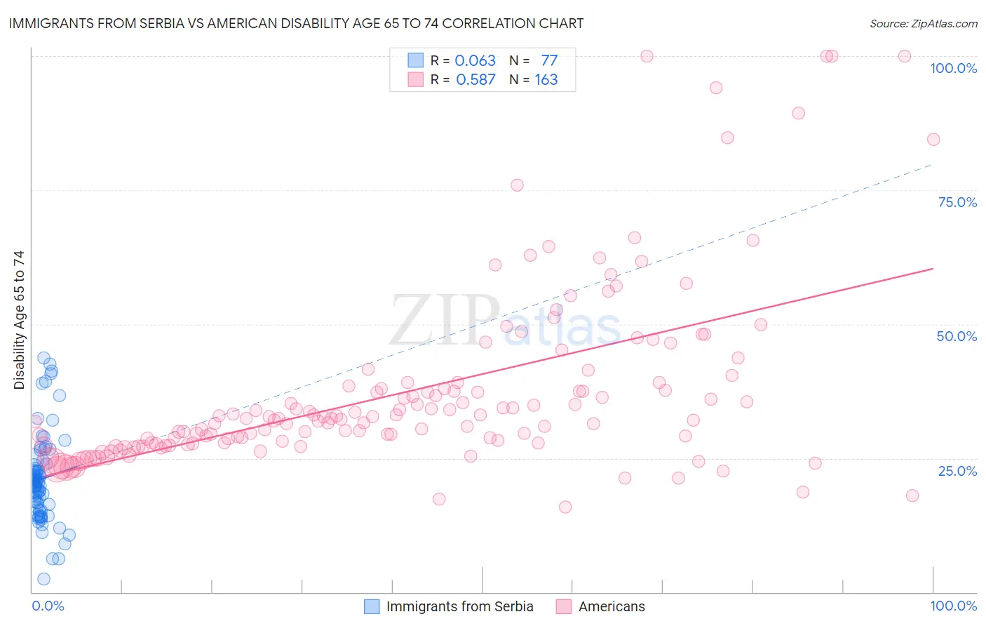Immigrants from Serbia vs American Disability Age 65 to 74