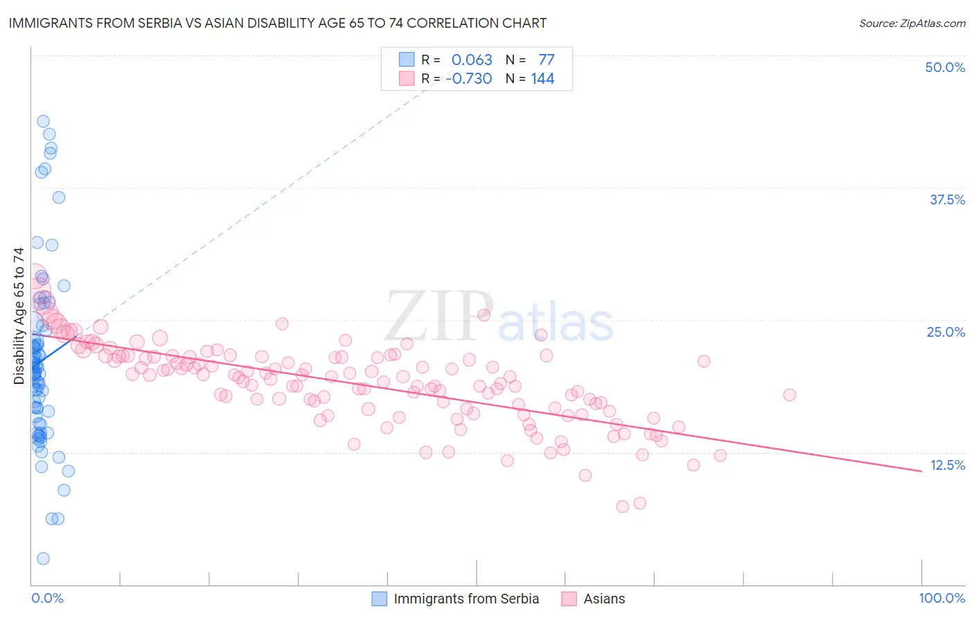 Immigrants from Serbia vs Asian Disability Age 65 to 74