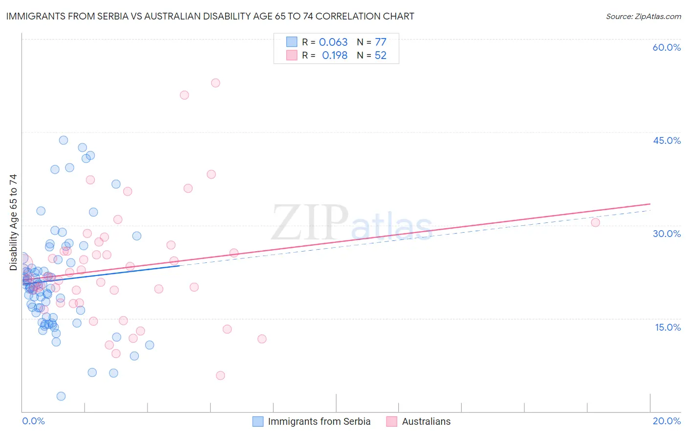 Immigrants from Serbia vs Australian Disability Age 65 to 74