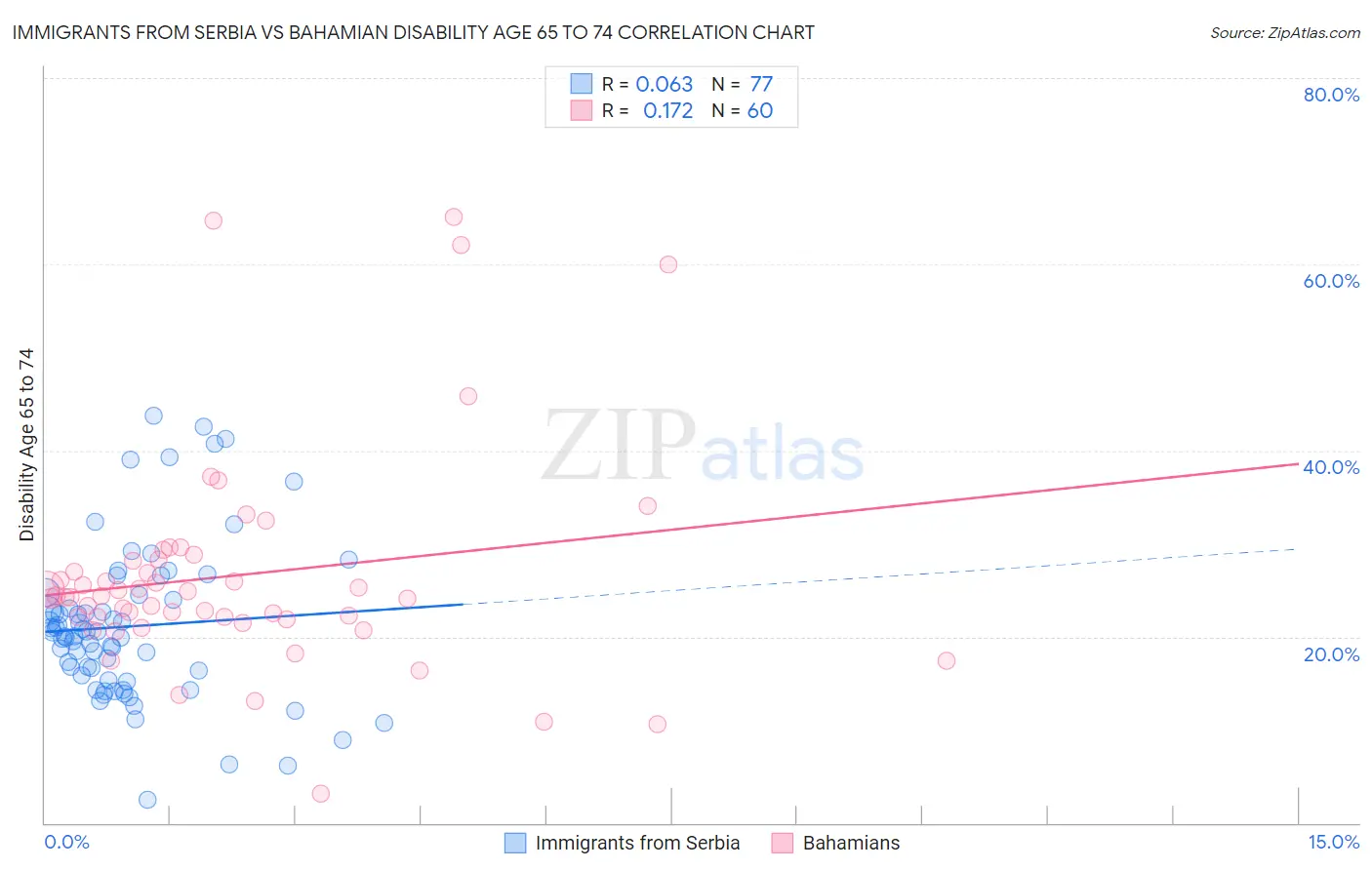 Immigrants from Serbia vs Bahamian Disability Age 65 to 74