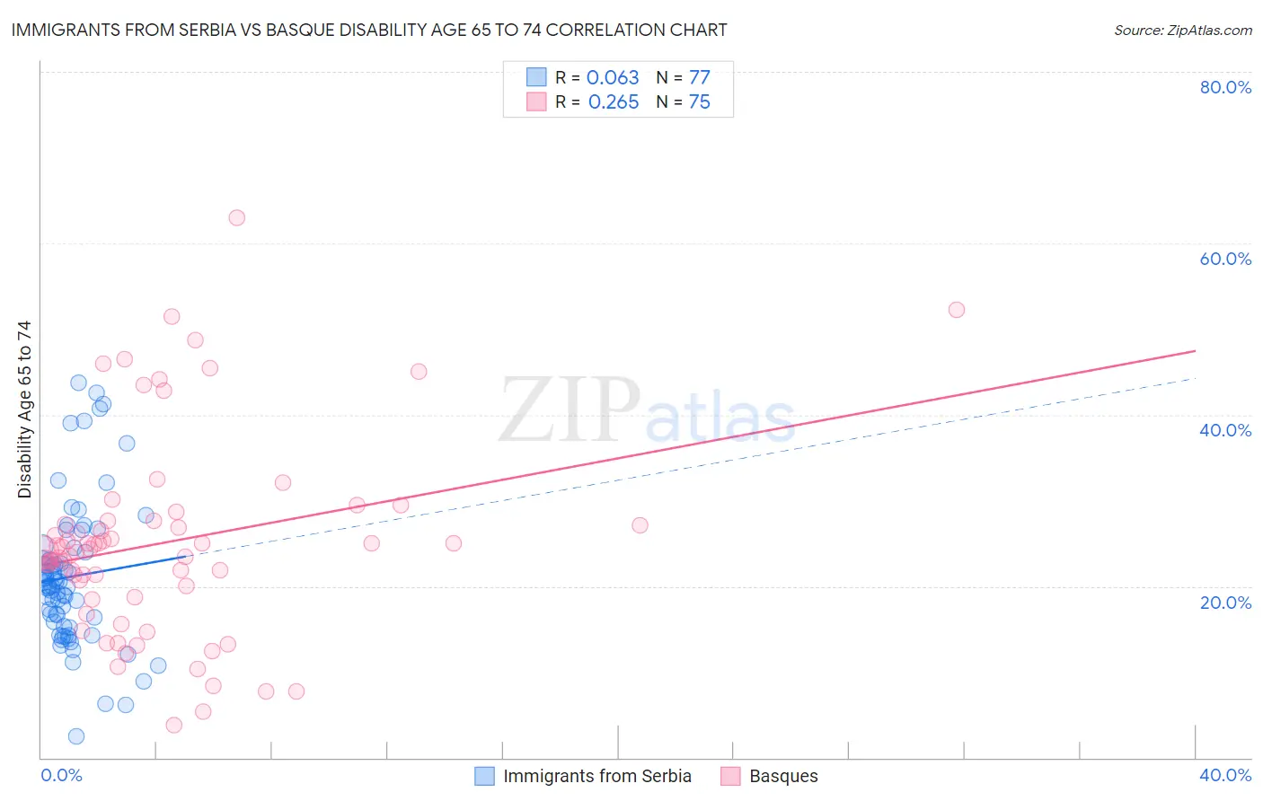 Immigrants from Serbia vs Basque Disability Age 65 to 74