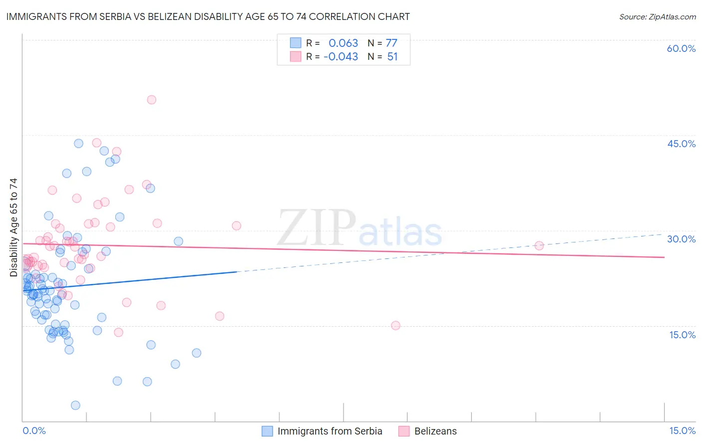 Immigrants from Serbia vs Belizean Disability Age 65 to 74