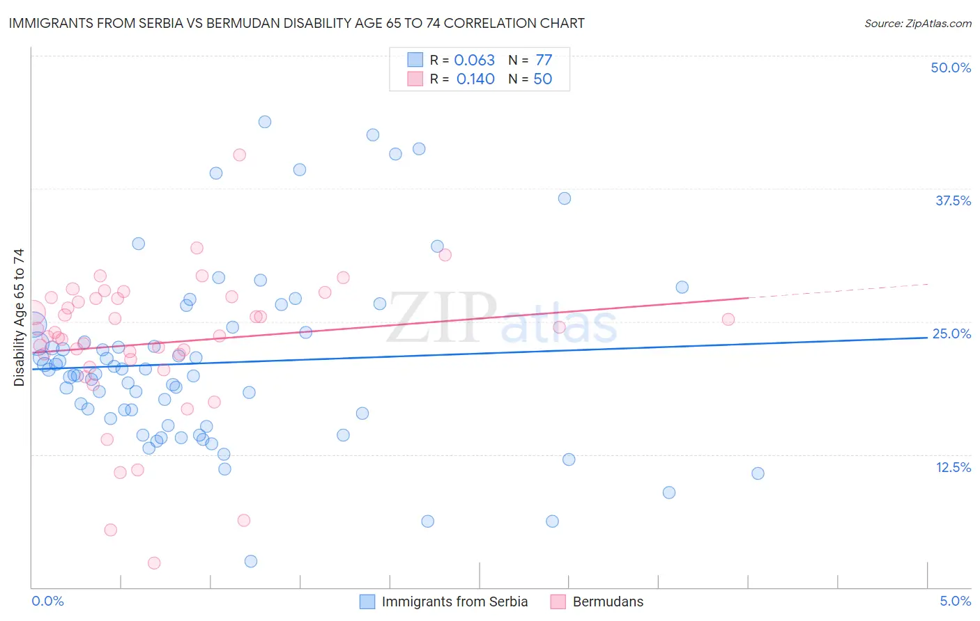 Immigrants from Serbia vs Bermudan Disability Age 65 to 74