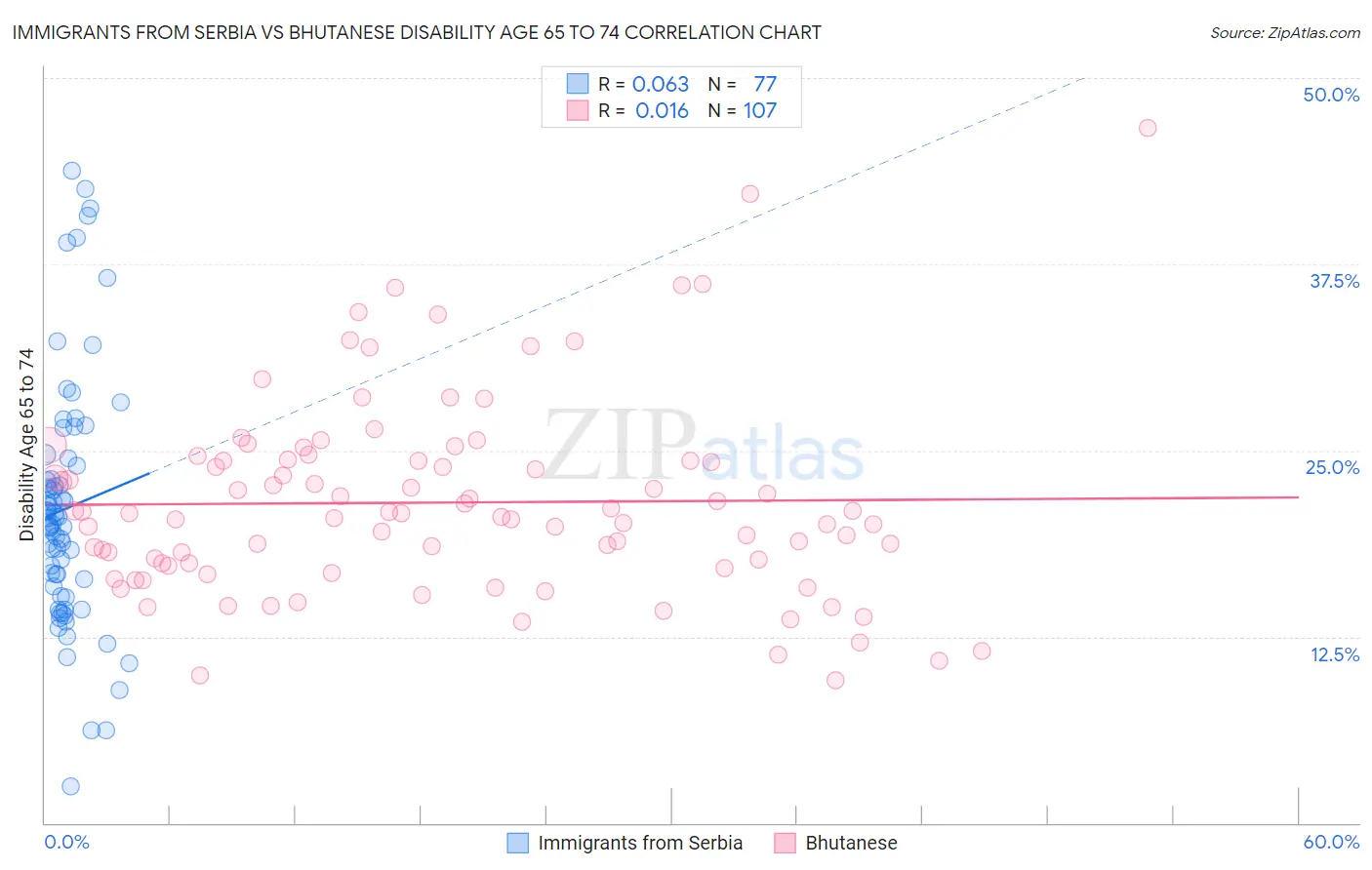 Immigrants from Serbia vs Bhutanese Disability Age 65 to 74