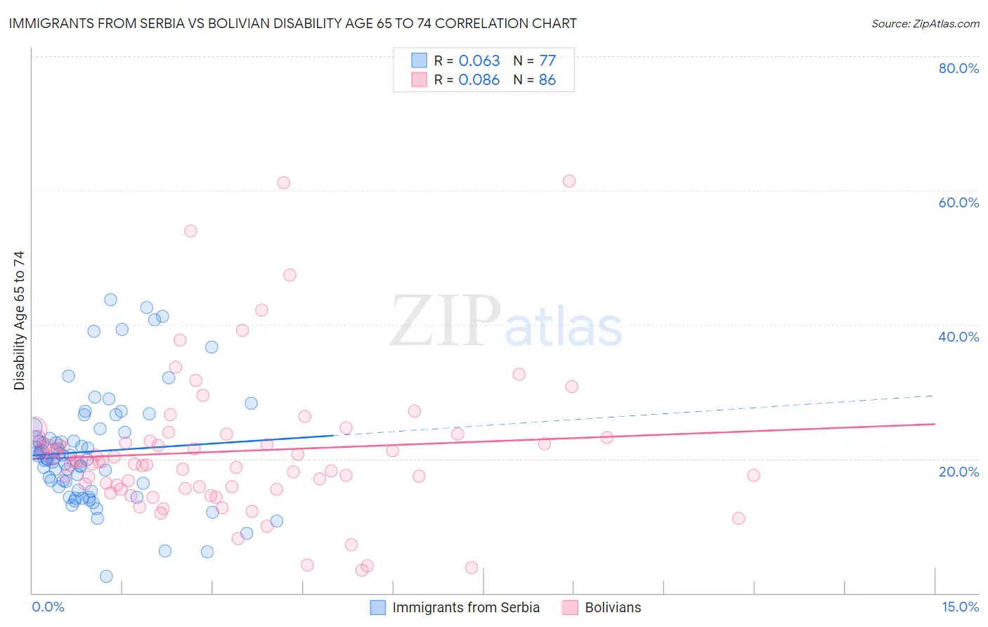 Immigrants from Serbia vs Bolivian Disability Age 65 to 74