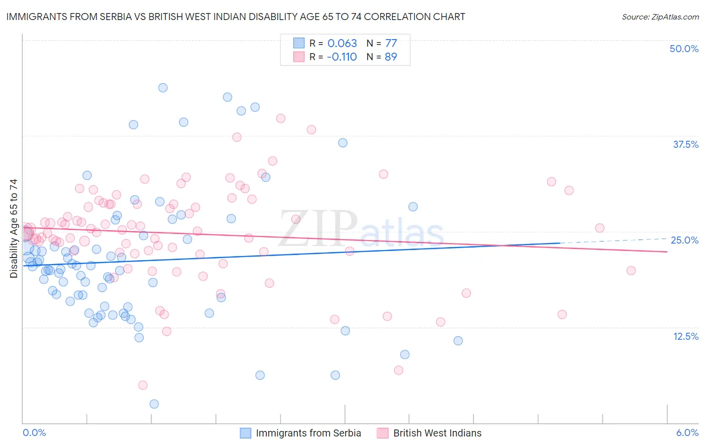 Immigrants from Serbia vs British West Indian Disability Age 65 to 74