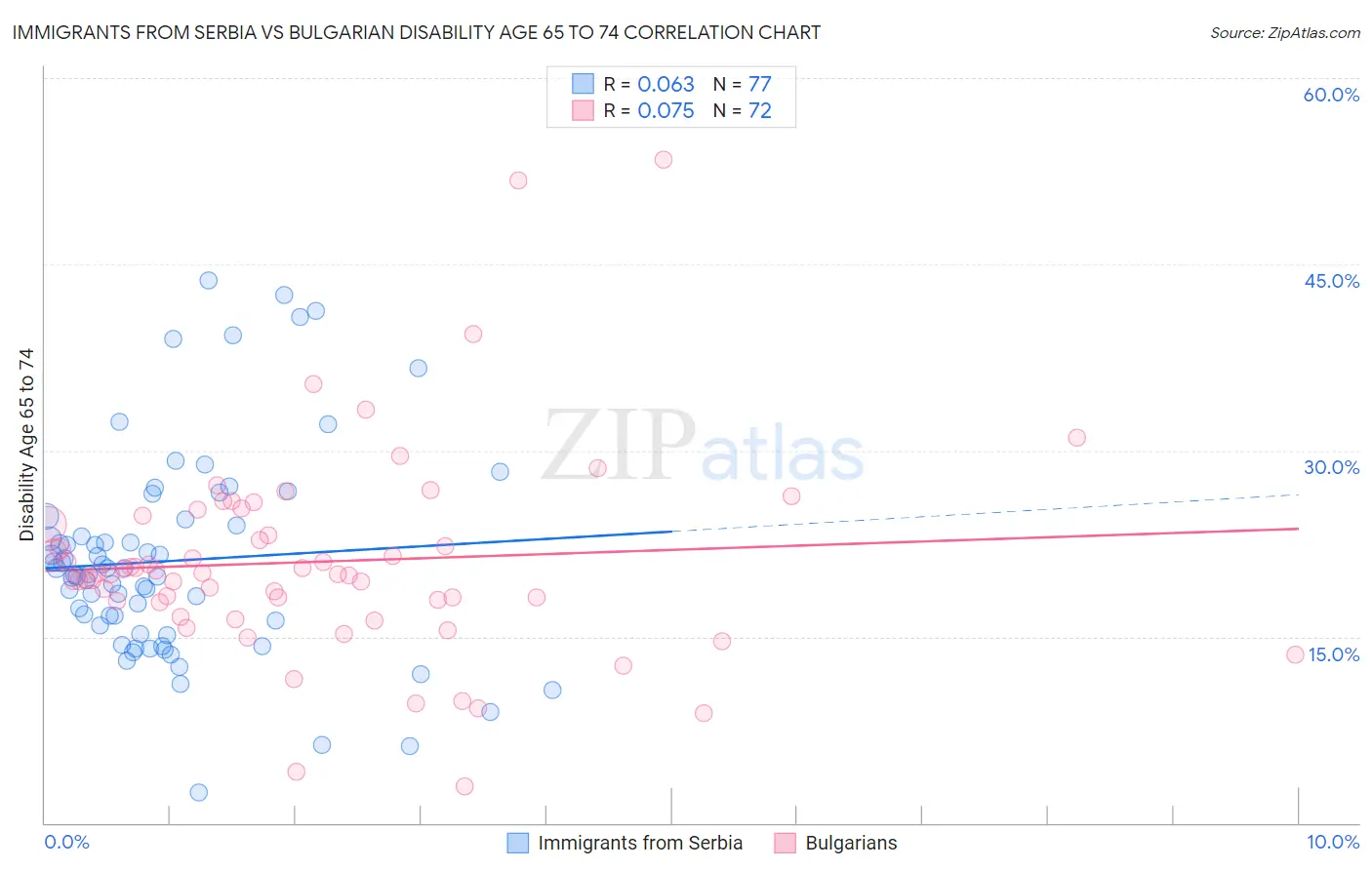 Immigrants from Serbia vs Bulgarian Disability Age 65 to 74