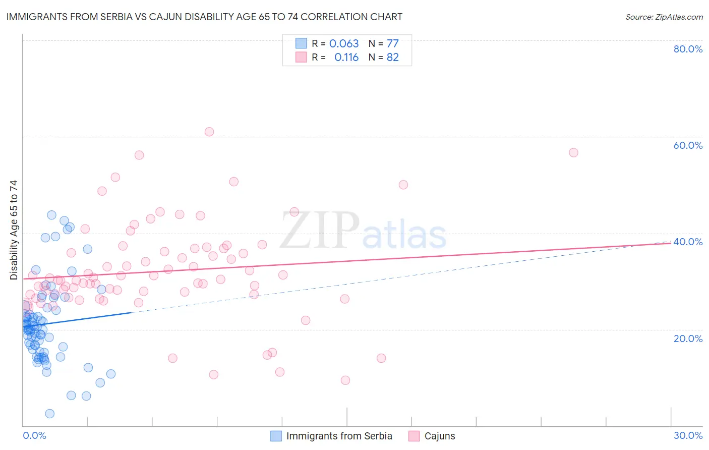 Immigrants from Serbia vs Cajun Disability Age 65 to 74