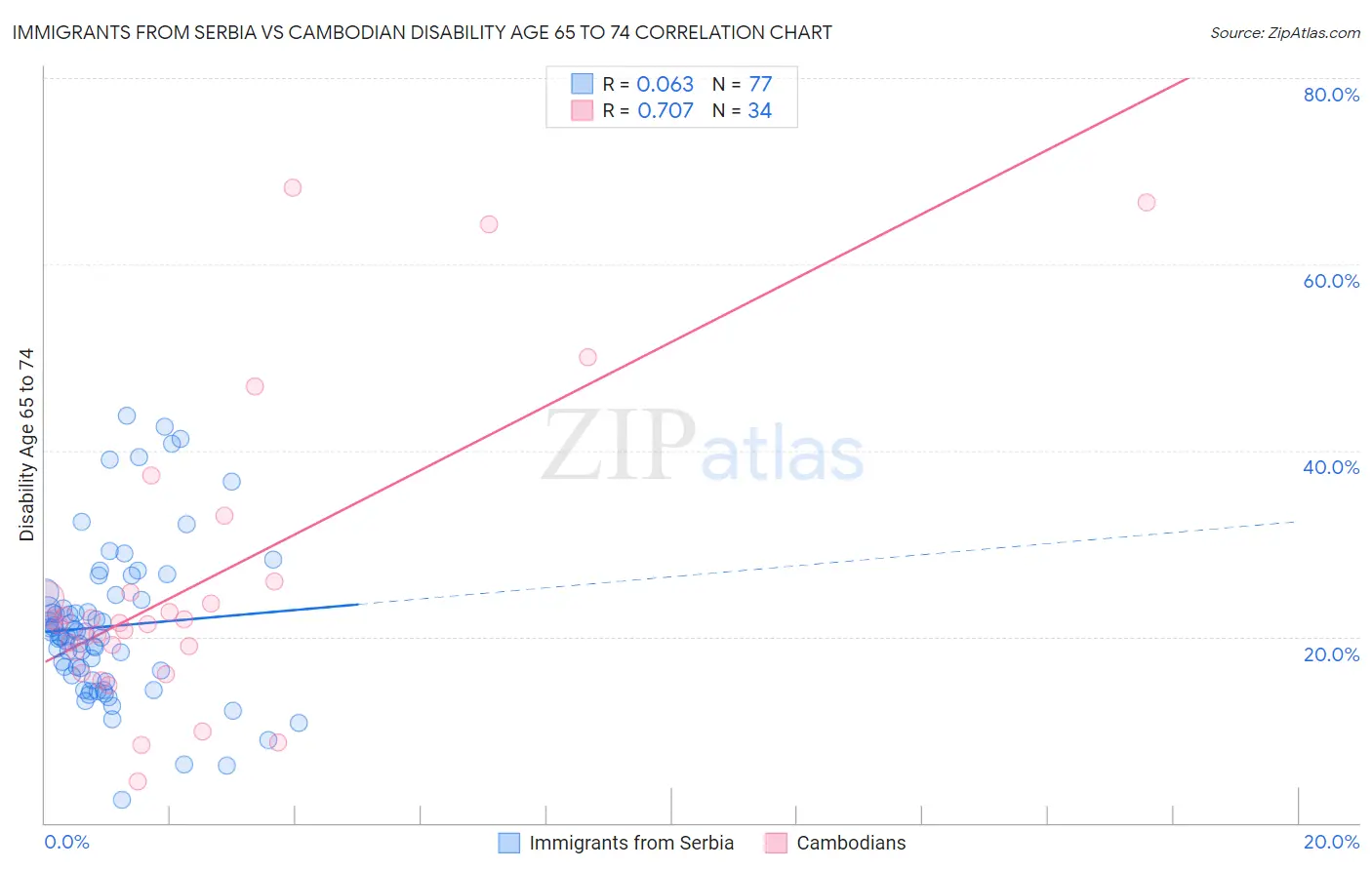 Immigrants from Serbia vs Cambodian Disability Age 65 to 74