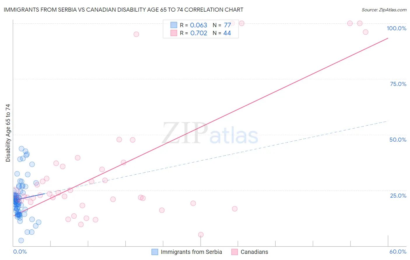 Immigrants from Serbia vs Canadian Disability Age 65 to 74