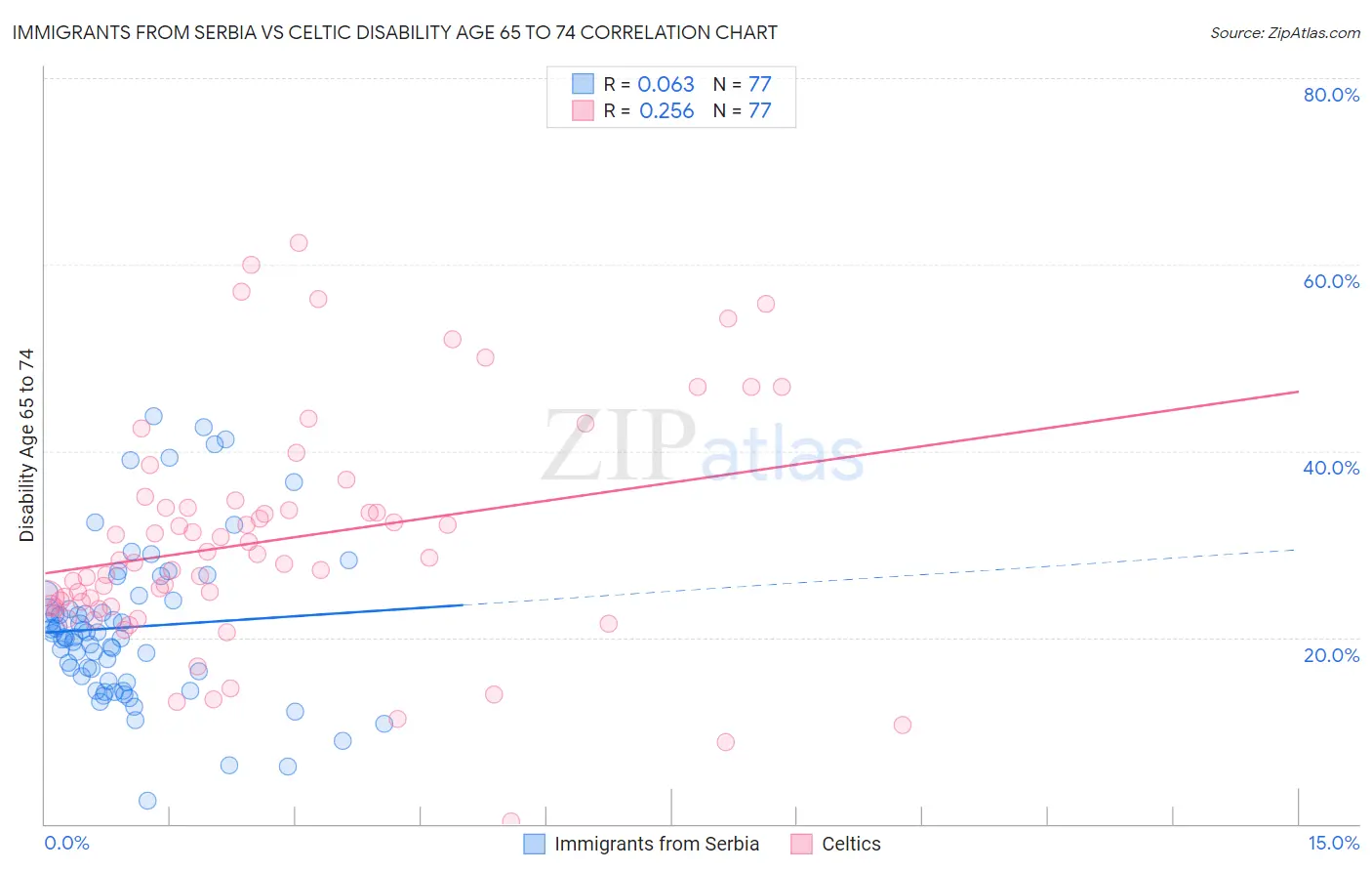 Immigrants from Serbia vs Celtic Disability Age 65 to 74