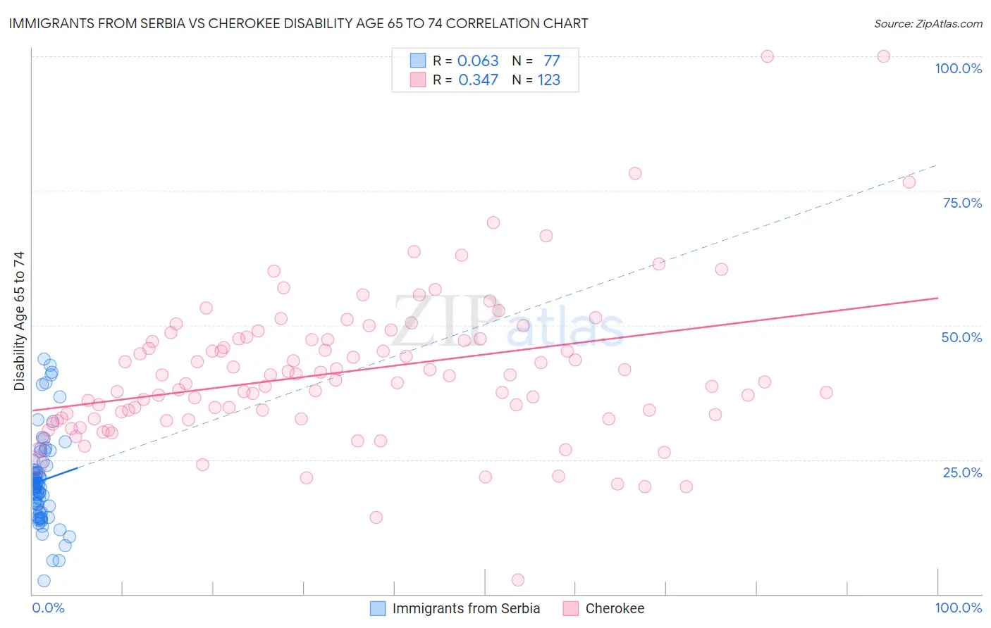 Immigrants from Serbia vs Cherokee Disability Age 65 to 74