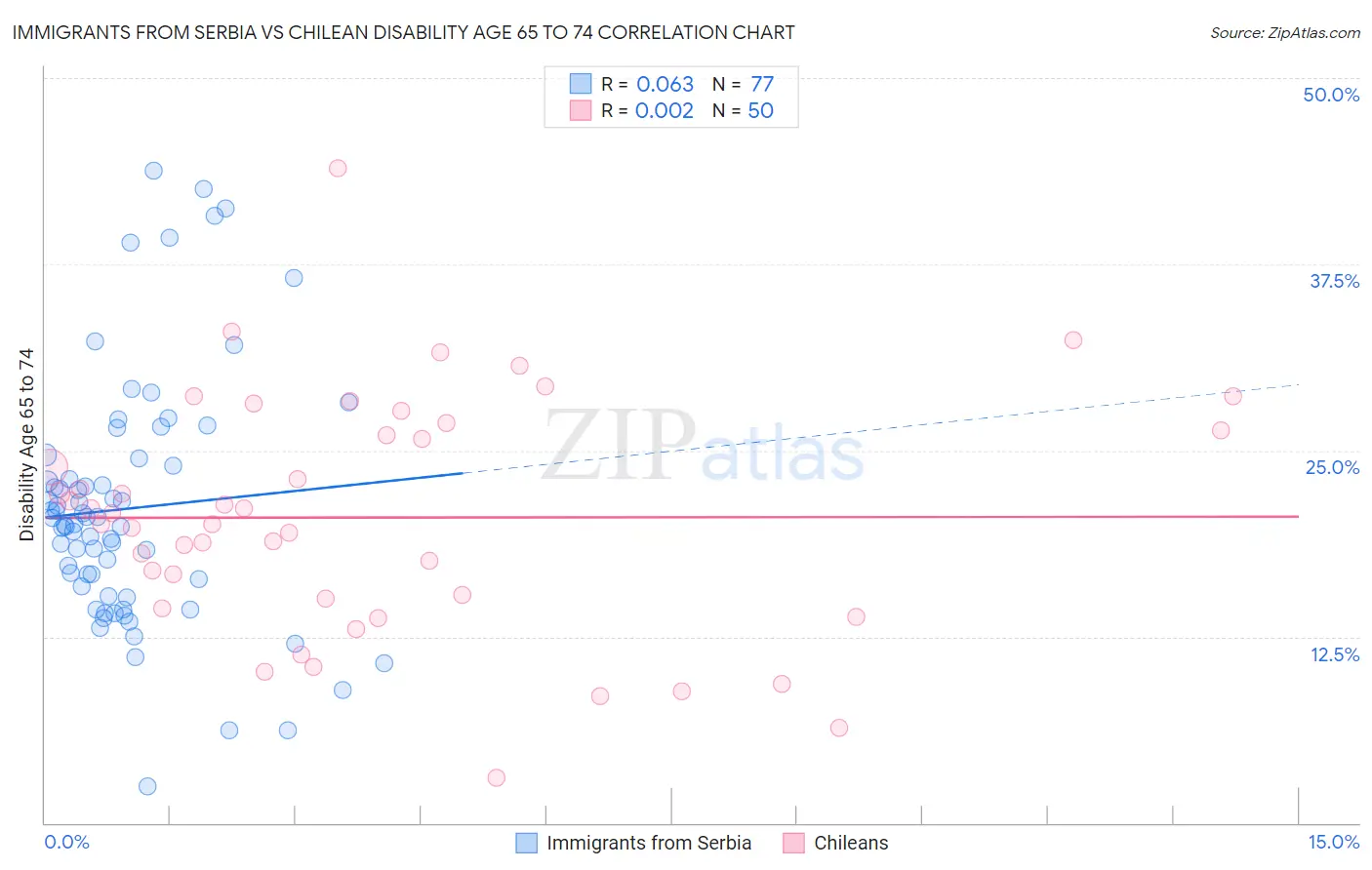 Immigrants from Serbia vs Chilean Disability Age 65 to 74