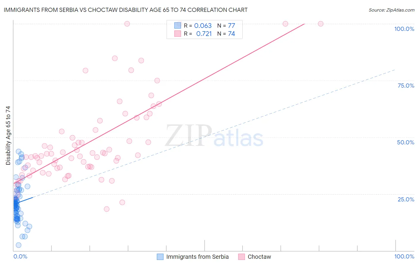 Immigrants from Serbia vs Choctaw Disability Age 65 to 74
