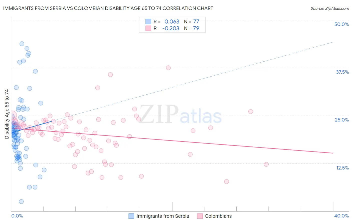 Immigrants from Serbia vs Colombian Disability Age 65 to 74