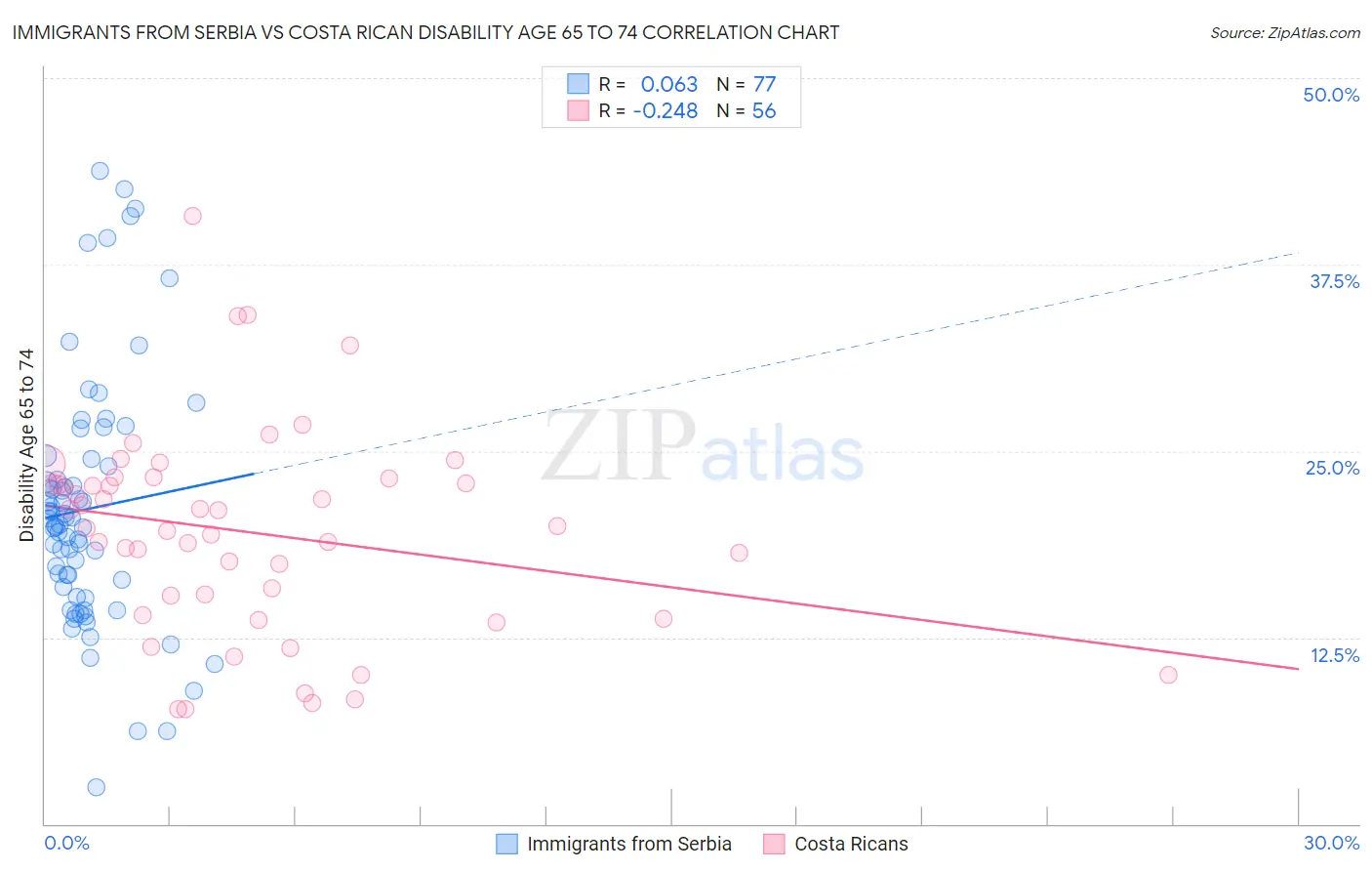 Immigrants from Serbia vs Costa Rican Disability Age 65 to 74