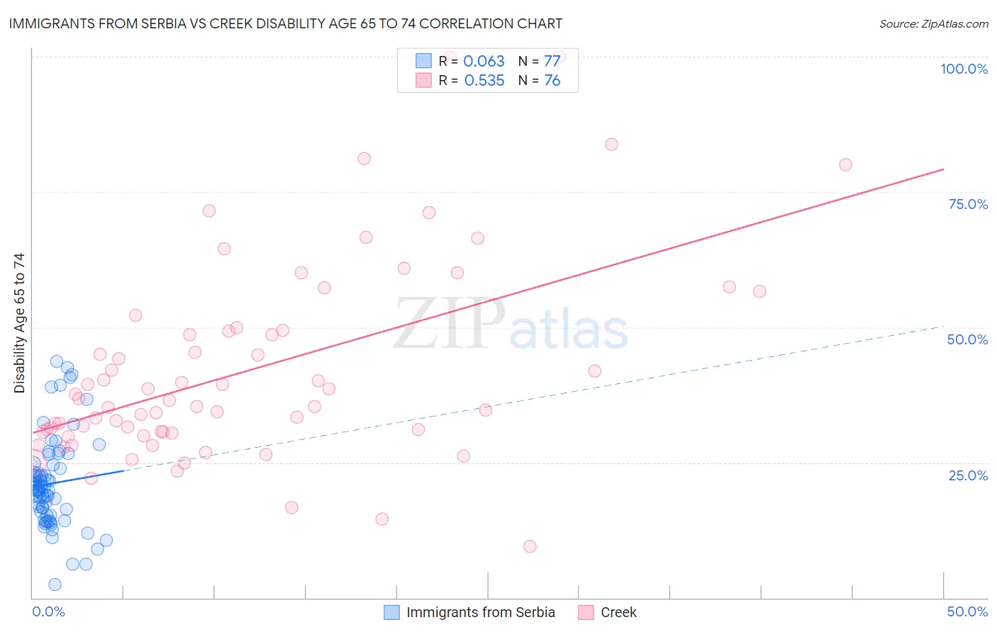 Immigrants from Serbia vs Creek Disability Age 65 to 74